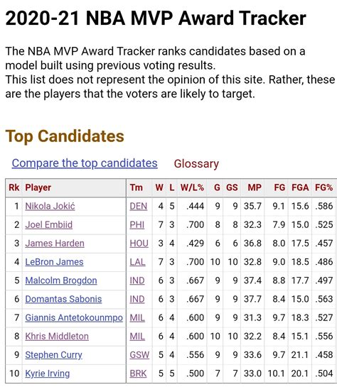 basketball reference mvp tracker|mvp voting basketball reference.